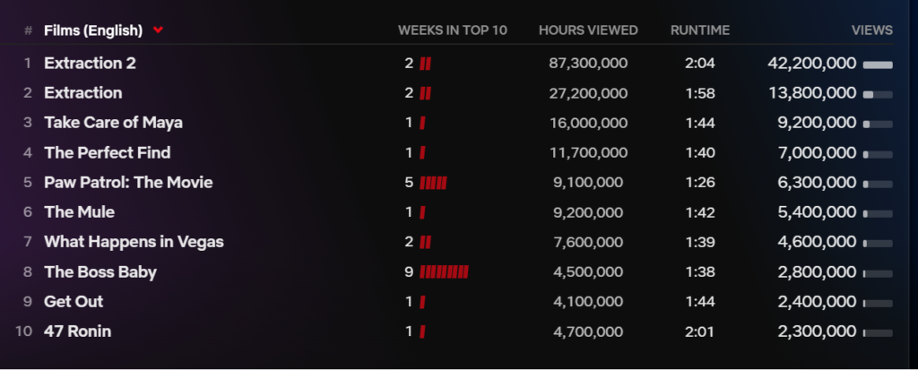Resgate 2 permanece no topo de ranking semanal da Netflix. Foto: Reprodução/Netflix Top 10 Global.
